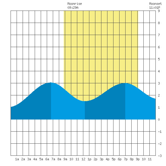 Tanaga Bay tide chart for Wednesday, March 22, 2023