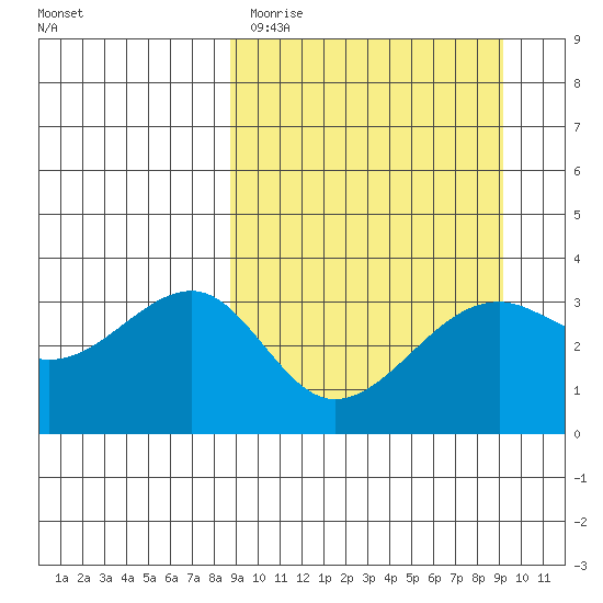 Tanaga Bay tide chart for Thursday, March 23, 2023