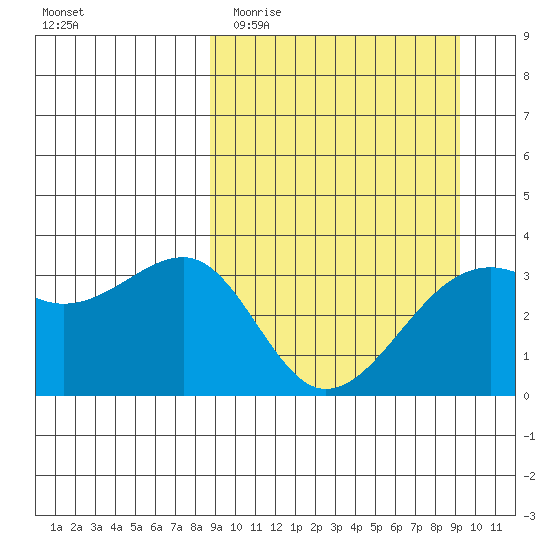 Tanaga Bay tide chart for Friday, March 24, 2023