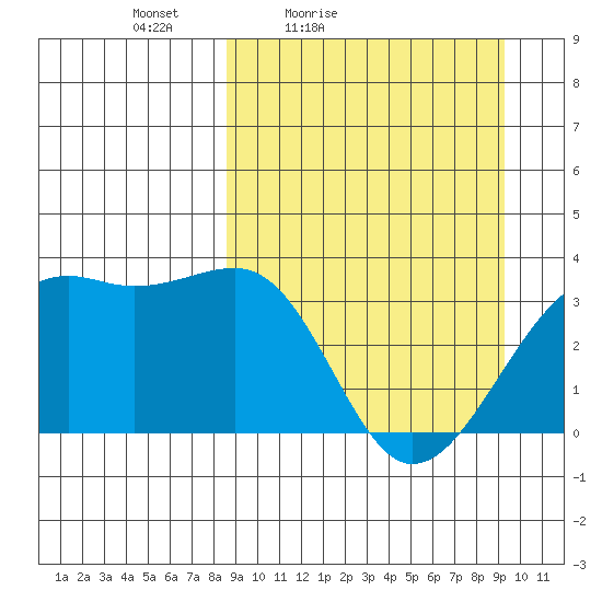 Tanaga Bay tide chart for Monday, March 27, 2023