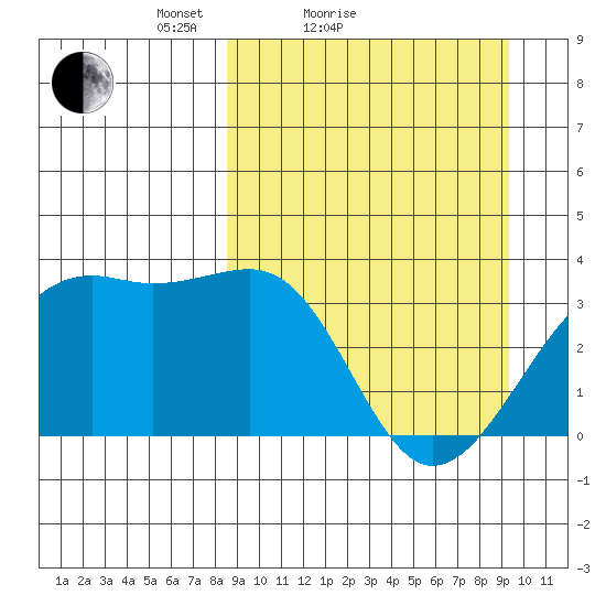 Tanaga Bay tide chart for Tuesday, March 28, 2023