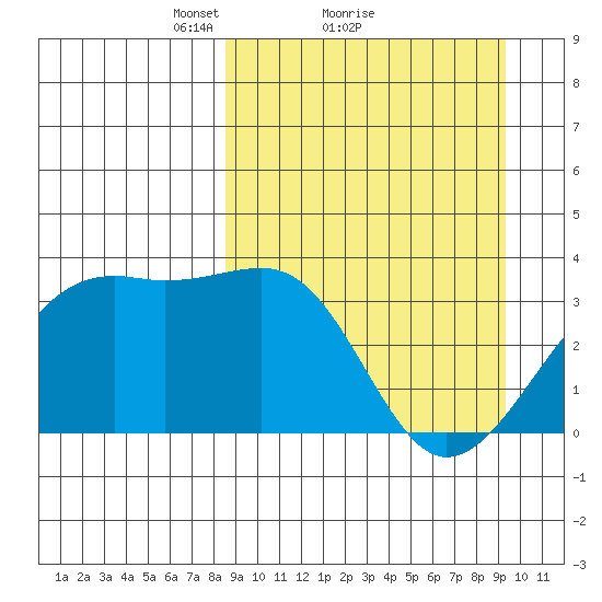 Tanaga Bay tide chart for Wednesday, March 29, 2023