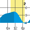 Tanaga Bay tide chart for Thursday, March 2, 2023