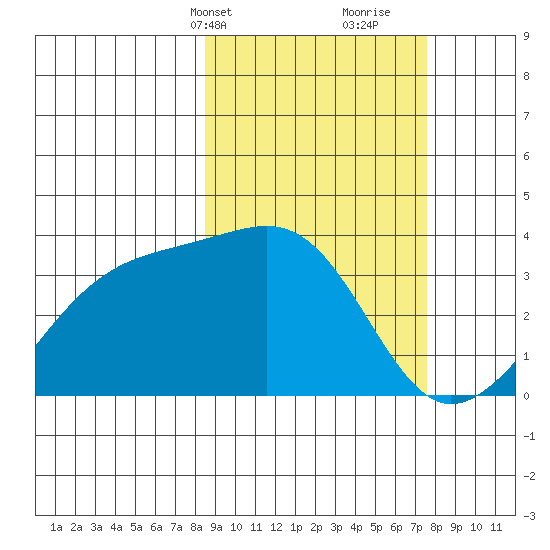 Tanaga Bay tide chart for Friday, March 3, 2023