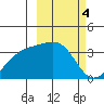 Tanaga Bay tide chart for Saturday, March 4, 2023