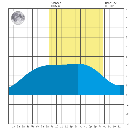 Tanaga Bay tide chart for Tuesday, March 7, 2023