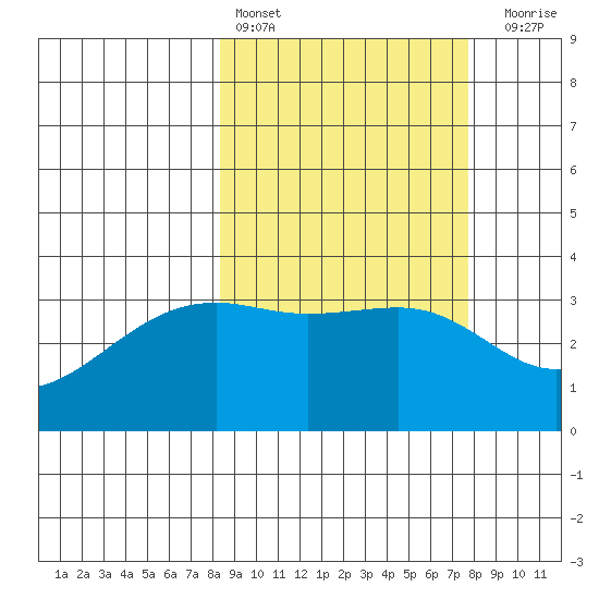 Tanaga Bay tide chart for Wednesday, March 8, 2023