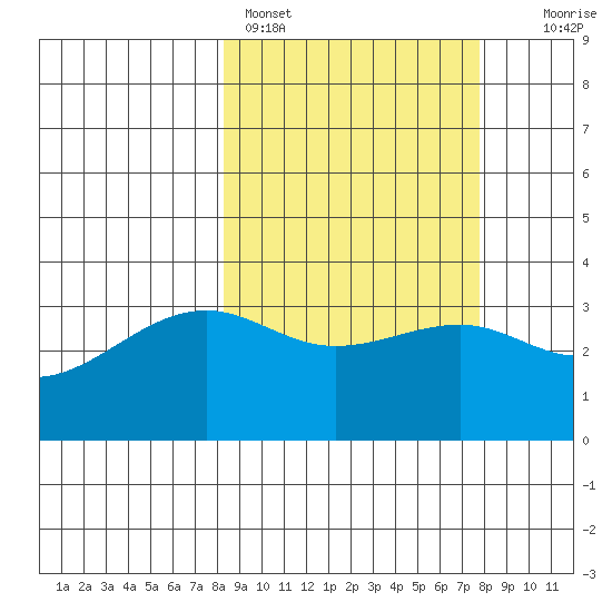 Tanaga Bay tide chart for Thursday, March 9, 2023