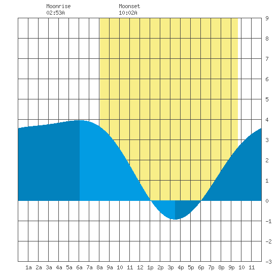 Tanaga Bay tide chart for Monday, April 10, 2023
