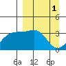 Tanaga Bay tide chart for Saturday, April 1, 2023