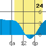 Tanaga Bay tide chart for Monday, April 24, 2023