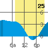 Tanaga Bay tide chart for Tuesday, April 25, 2023
