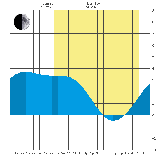 Tanaga Bay tide chart for Thursday, April 27, 2023