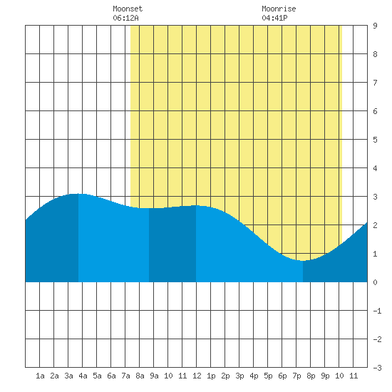 Tanaga Bay tide chart for Sunday, April 30, 2023