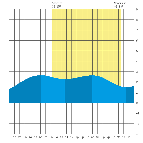 Tanaga Bay tide chart for Tuesday, April 4, 2023