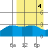 Tanaga Bay tide chart for Tuesday, April 4, 2023