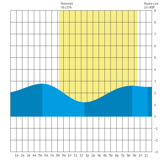 Tanaga Bay tide chart for Thursday, April 6, 2023