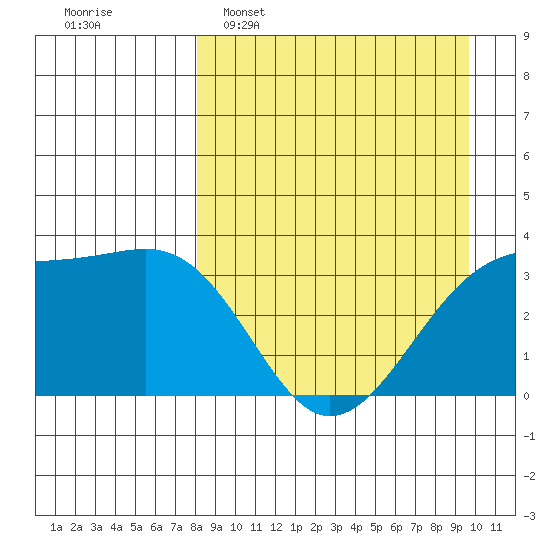 Tanaga Bay tide chart for Sunday, April 9, 2023