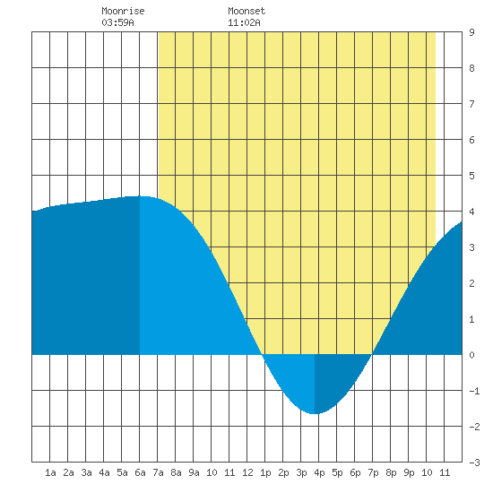Tanaga Bay tide chart for Wednesday, May 10, 2023