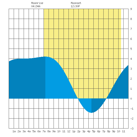 Tanaga Bay tide chart for Thursday, May 11, 2023