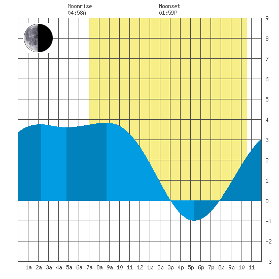 Tanaga Bay tide chart for Friday, May 12, 2023