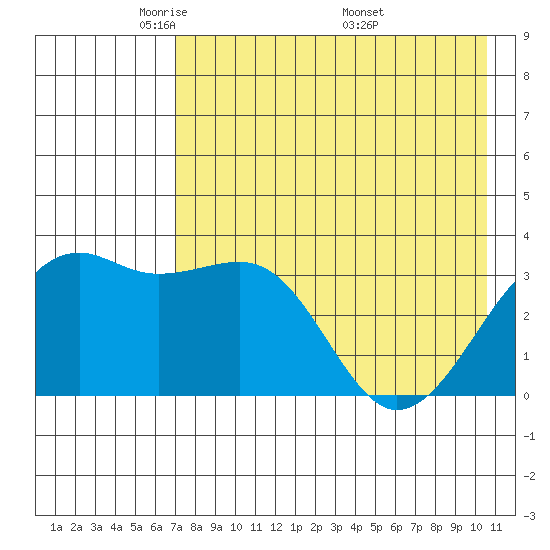 Tanaga Bay tide chart for Saturday, May 13, 2023