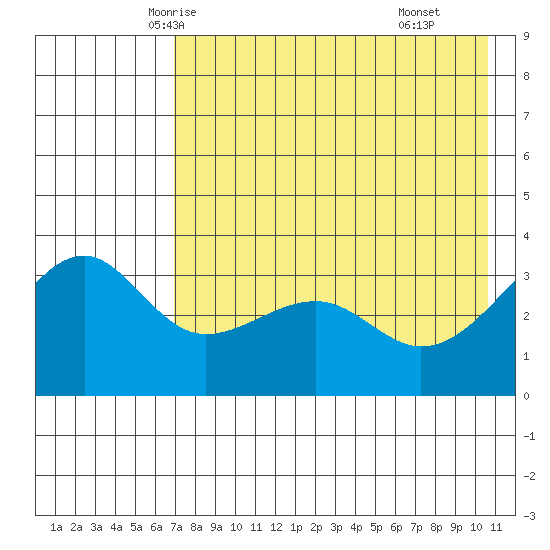 Tanaga Bay tide chart for Monday, May 15, 2023