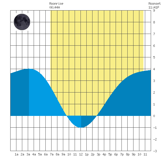 Tanaga Bay tide chart for Friday, May 19, 2023