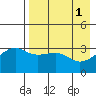Tanaga Bay tide chart for Monday, May 1, 2023