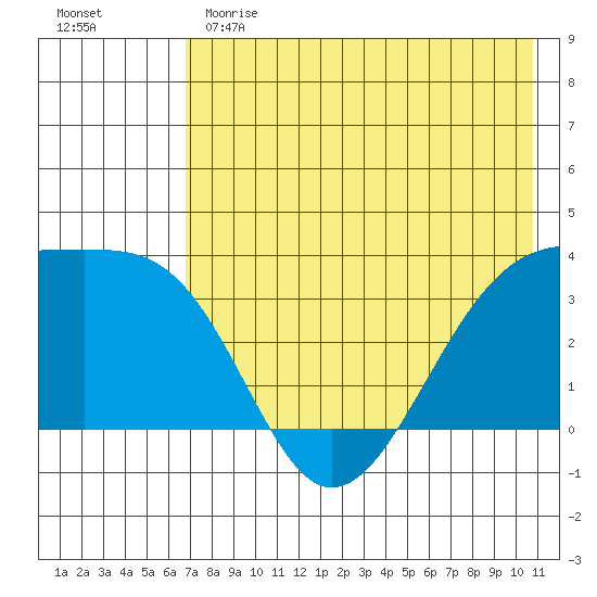 Tanaga Bay tide chart for Sunday, May 21, 2023