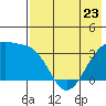 Tanaga Bay tide chart for Tuesday, May 23, 2023