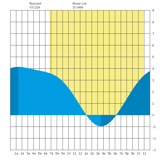 Tanaga Bay tide chart for Wednesday, May 24, 2023