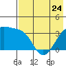 Tanaga Bay tide chart for Wednesday, May 24, 2023