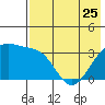 Tanaga Bay tide chart for Thursday, May 25, 2023