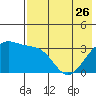 Tanaga Bay tide chart for Friday, May 26, 2023