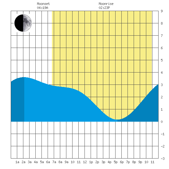 Tanaga Bay tide chart for Saturday, May 27, 2023