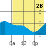 Tanaga Bay tide chart for Sunday, May 28, 2023