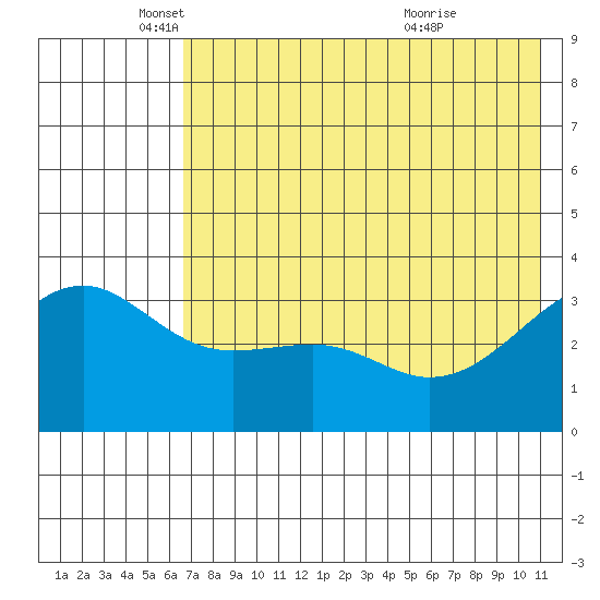 Tanaga Bay tide chart for Monday, May 29, 2023