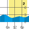 Tanaga Bay tide chart for Tuesday, May 2, 2023