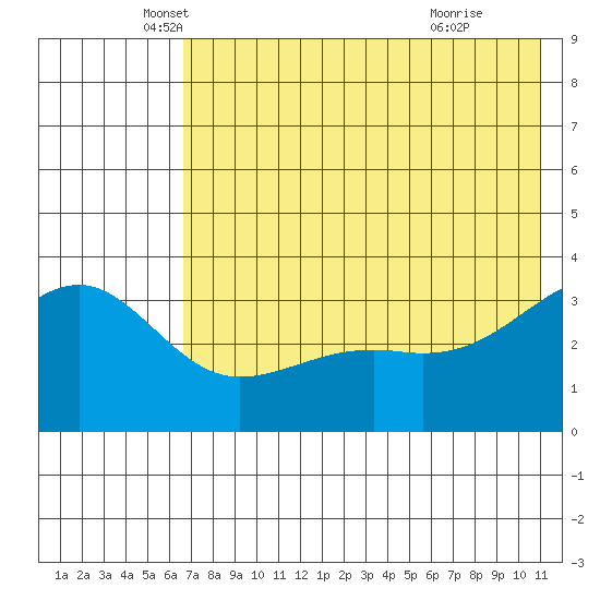 Tanaga Bay tide chart for Tuesday, May 30, 2023