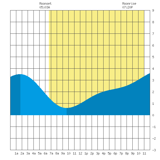 Tanaga Bay tide chart for Wednesday, May 31, 2023