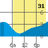 Tanaga Bay tide chart for Wednesday, May 31, 2023