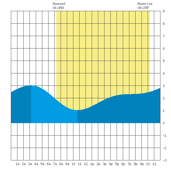 Tanaga Bay tide chart for Wednesday, May 3, 2023