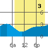 Tanaga Bay tide chart for Wednesday, May 3, 2023
