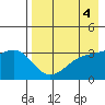 Tanaga Bay tide chart for Thursday, May 4, 2023