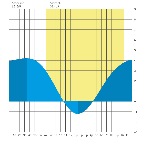 Tanaga Bay tide chart for Sunday, May 7, 2023
