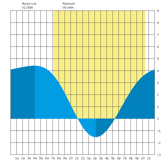 Tanaga Bay tide chart for Monday, May 8, 2023