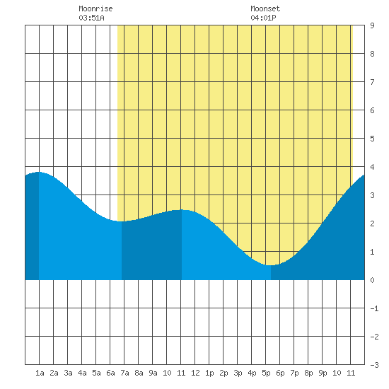 Tanaga Bay tide chart for Sunday, June 11, 2023