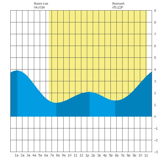 Tanaga Bay tide chart for Monday, June 12, 2023
