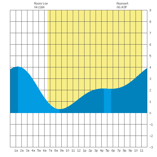 Tanaga Bay tide chart for Tuesday, June 13, 2023